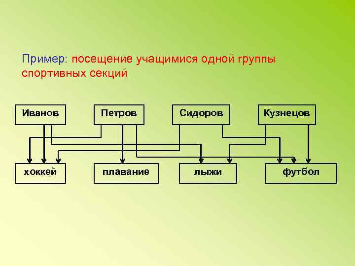 Пример: посещение учащимися одной группы спортивных секций Иванов Петров хоккей плавание Сидоров лыжи Кузнецов