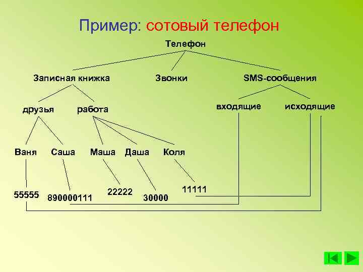 Пример: сотовый телефон Телефон Записная книжка друзья Ваня Саша Звонки входящие работа Маша 55555