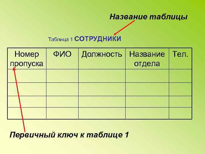 Название таблицы Таблица 1 СОТРУДНИКИ Номер пропуска ФИО Должность Название Тел. отдела Первичный ключ