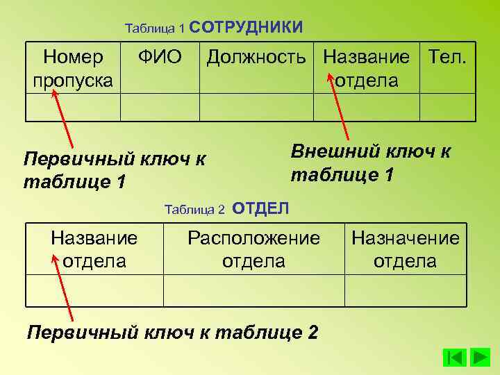 Таблица 1 СОТРУДНИКИ Номер пропуска ФИО Должность Название Тел. отдела Внешний ключ к таблице