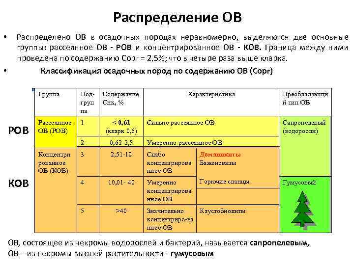 Распределение ОВ • • Распределено ОВ в осадочных породах неравномерно, выделяются две основные группы: