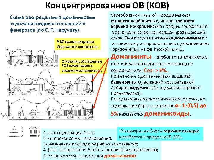 Концентрированное ОВ (КОВ) Схема распределения доманиковых и доманикоидных отложений в фанерозое (по С. Г.