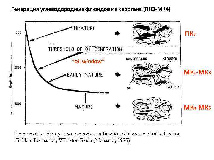 Генерация углеводородных флюидов из керогена (ПК 3 -МК 4) ПК 3 “oil window” МК