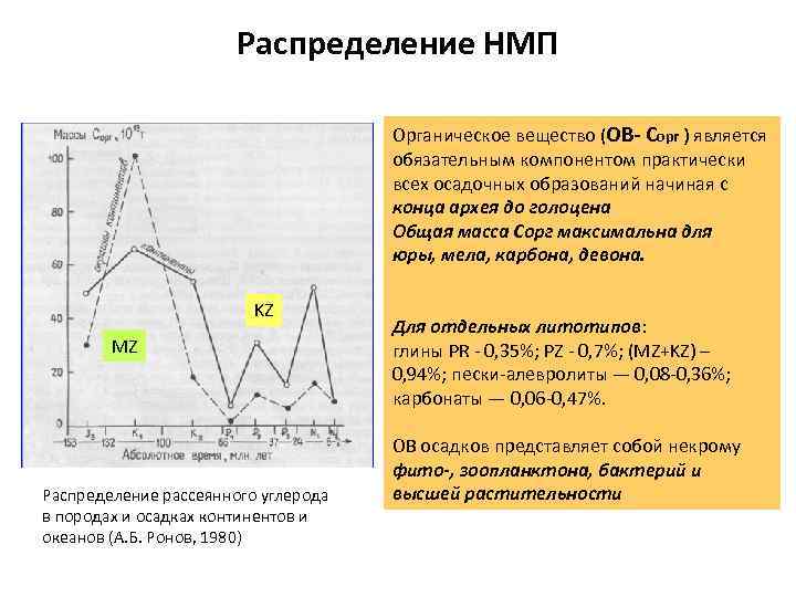 Распределение НМП Органическое вещество (ОВ- Сорг ) является обязательным компонентом практически всех осадочных образований