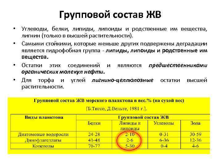 Групповой состав ЖВ • Углеводы, белки, липиды, липоиды и родственные им вещества, лигнин (только