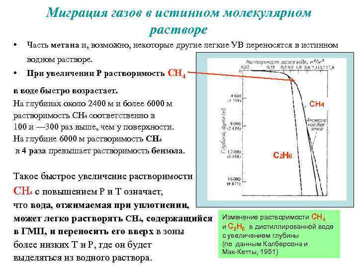 Миграция газов в истинном молекулярном растворе • Часть метана и, возможно, некоторые другие легкие