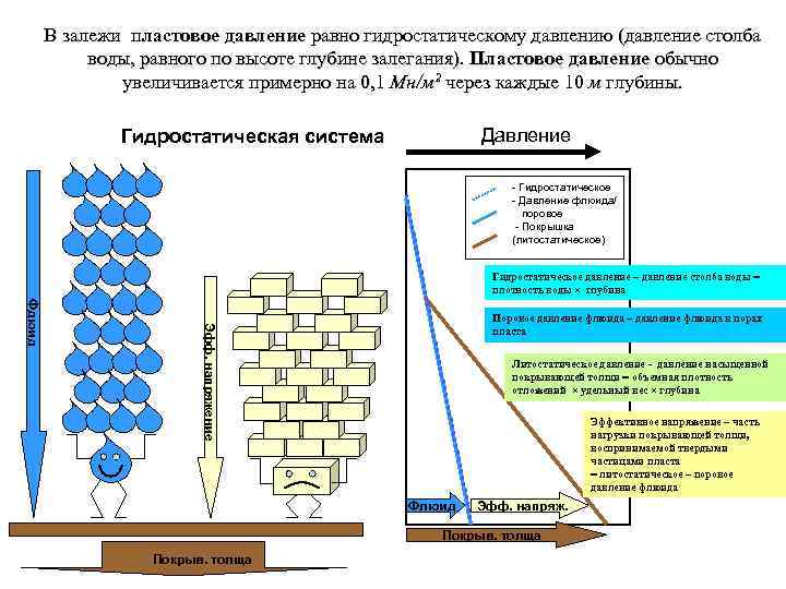В залежи пластовое давление равно гидростатическому давлению (давление столба воды, равного по высоте глубине