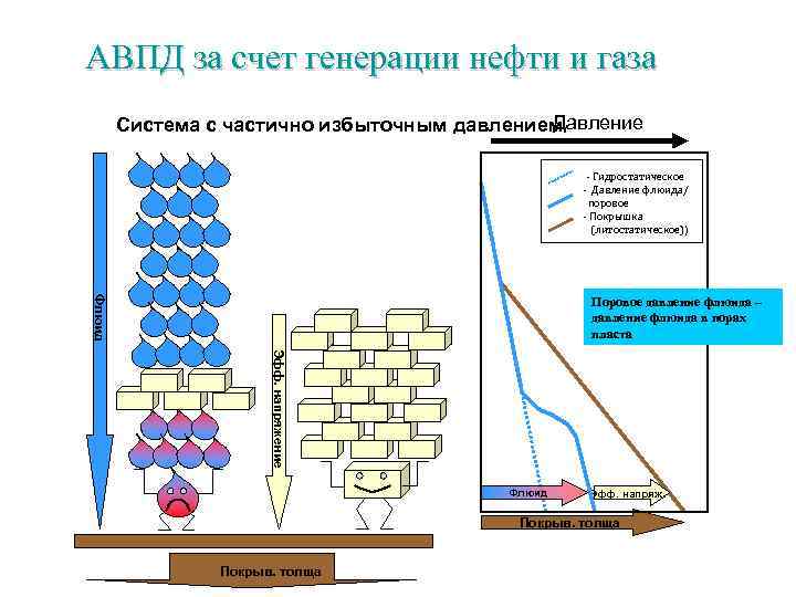 АВПД за счет генерации нефти и газа Давление Система с частично избыточным давлением -