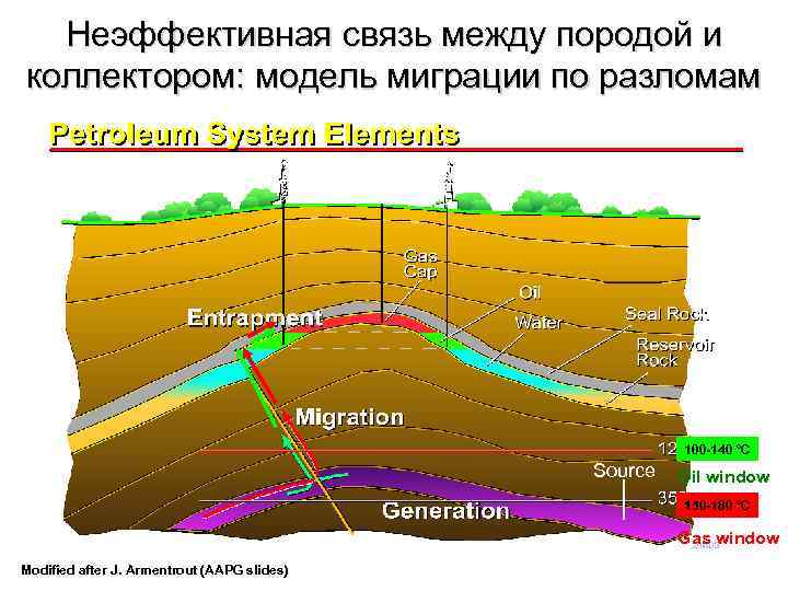Неэффективная связь между породой и коллектором: модель миграции по разломам 100 -140 °C Source