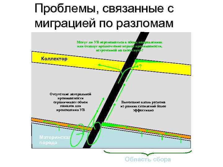 Проблемы, связанные с миграцией по разломам Могут ли УВ перемещаться в обоих направлениях или