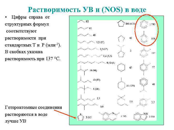 Растворимость УВ и (NOS) в воде • Цифры справа от структурных формул соответствуют растворимости