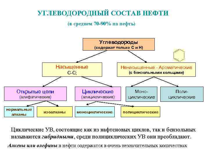 Углеводород нефти продукт