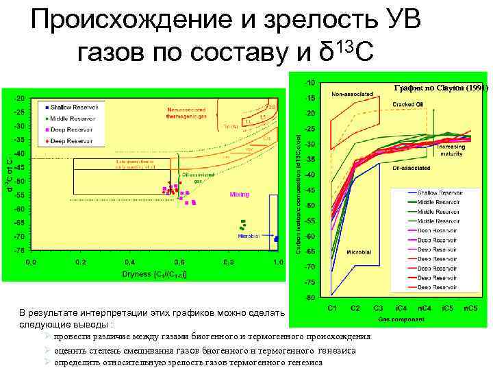 Происхождение и зрелость УВ газов по составу и δ 13 C График по Clayton