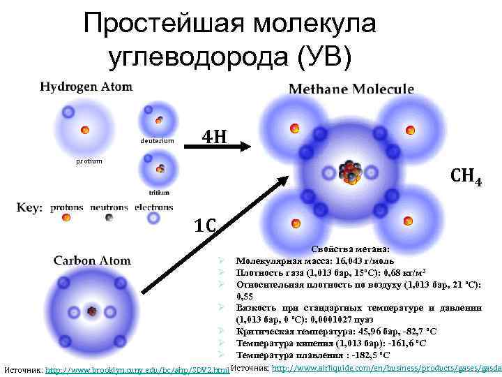 Простейшая молекула углеводорода (УВ) deuterium 4 H protium CH 4 1 C Ø Ø