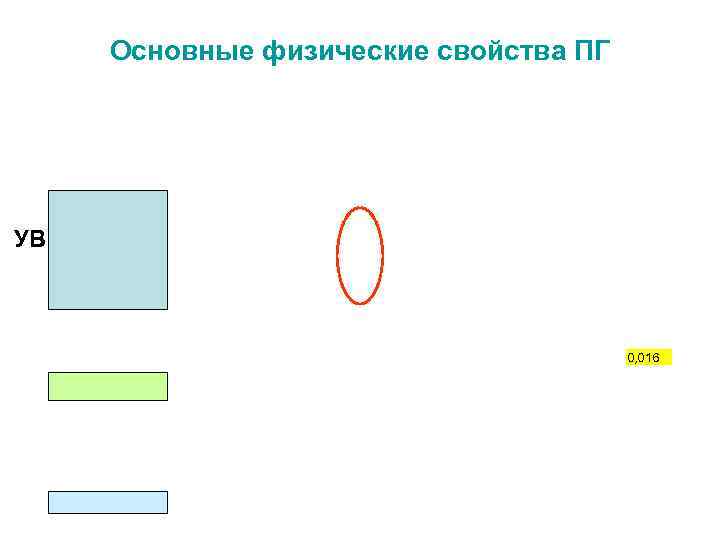 Основные физические свойства ПГ УВ 0, 016 