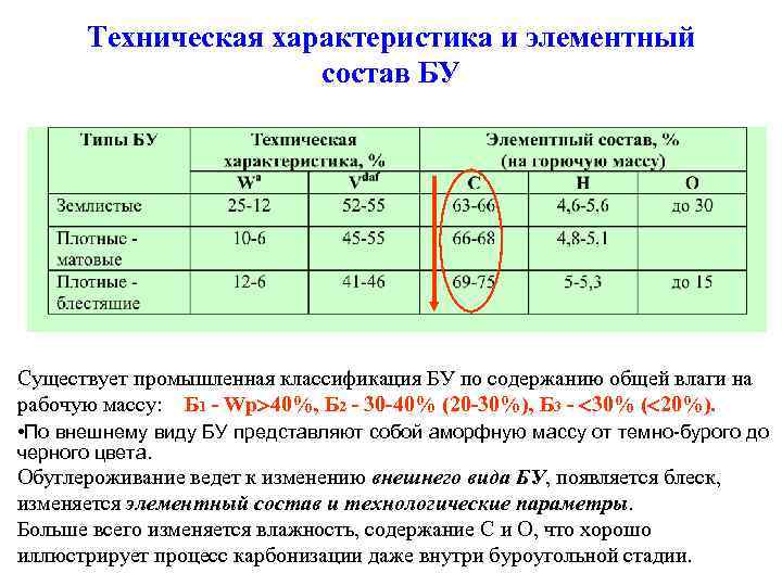 Техническая характеристика и элементный состав БУ Существует промышленная классификация БУ по содержанию общей влаги