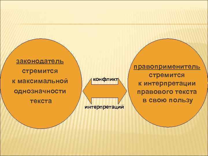 законодатель стремится к максимальной однозначности текста конфликт интерпретаций правоприменитель стремится к интерпретации правового текста