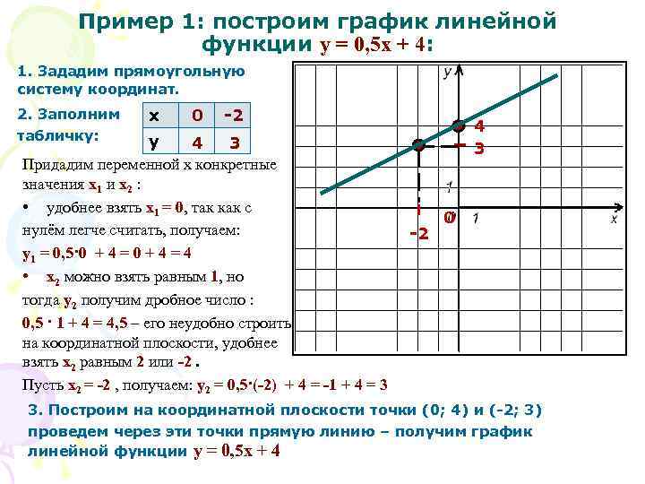 4 х постройте график точки. Линейная функция построить график у=3х.