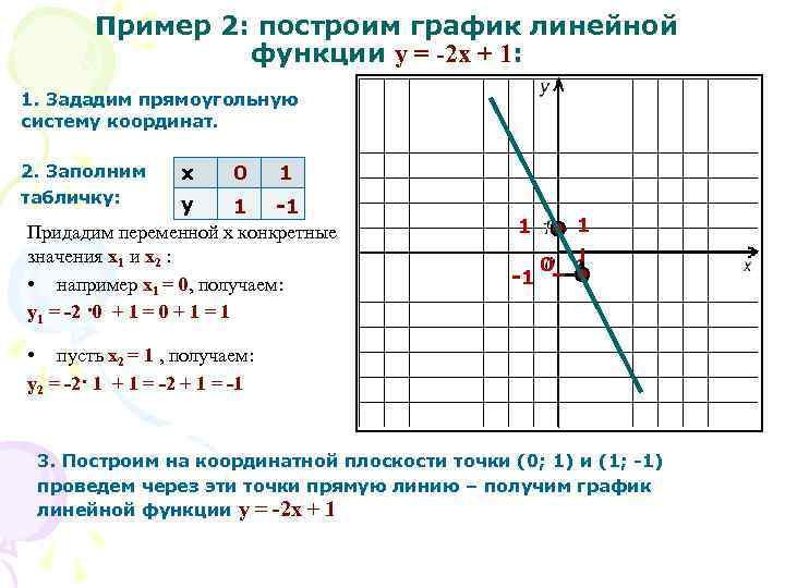 1 график линейной функции