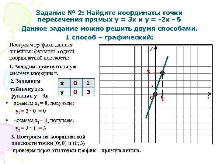 Найдите координаты точки пересечения прямых у 3 х и у 2х рисунок