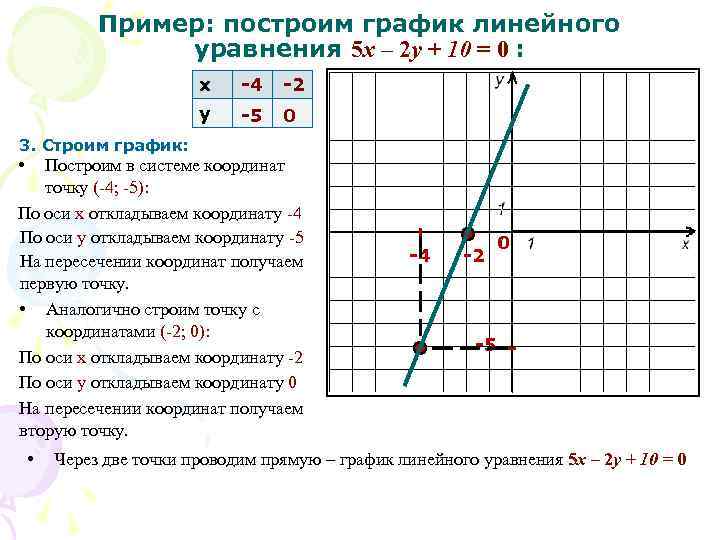 Пример: построим график линейного уравнения 5 x – 2 y + 10 = 0