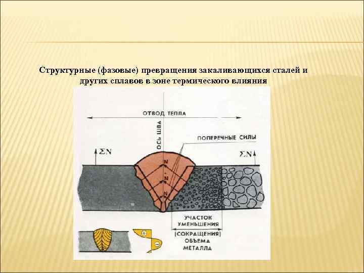 Структурные (фазовые) превращения закаливающихся сталей и других сплавов в зоне термического влияния 