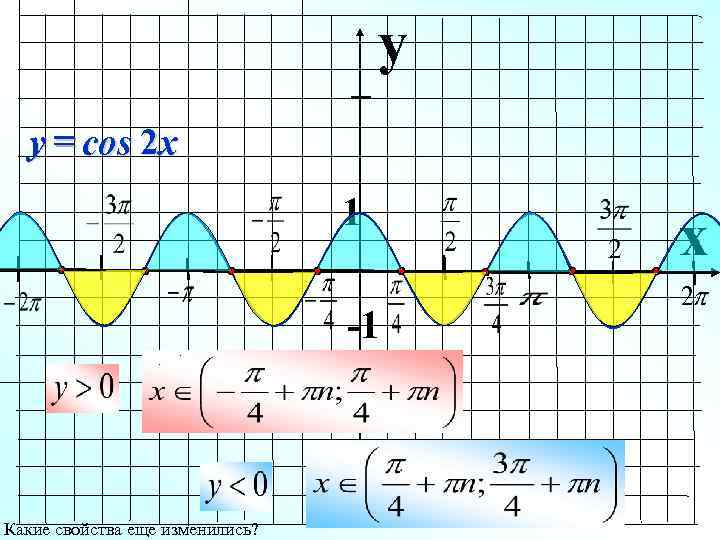 y y = cos 2 x 1 -1 Какие свойства еще изменились? x 