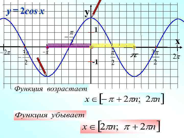 y = 2 cos x y 1 IIIIIIIIIIIIIIIIIIIIIIIIIIIIIIIIII -1 x 