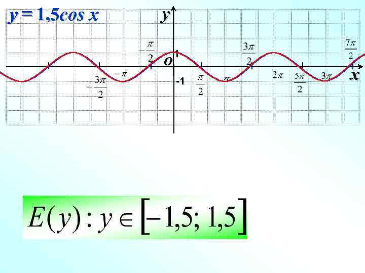 y = 1, 5 cos x I I y I O 1 I -1