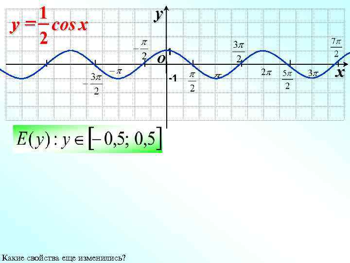 1 y = cos x 2 I y I I O 1 I -1