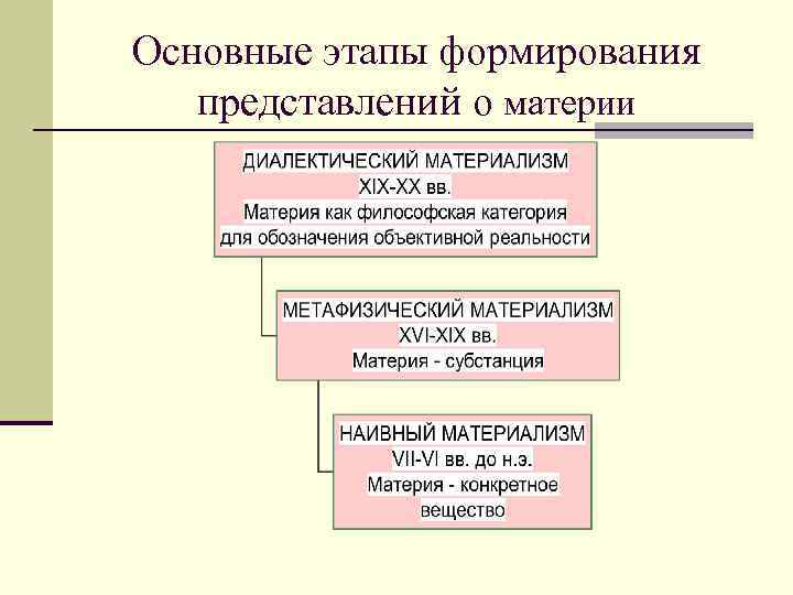 Формирование категорий. Основные этапы в формировании представлений о материи. Этапы развития понятия материи. Этапы развития философских представлений о материи. Этапы формирования понятия материи.