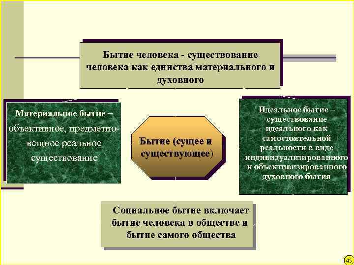 Бытие человека - существование человека как единства материального и духовного Материальное бытие – объективное,