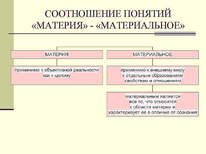 Понятие материи