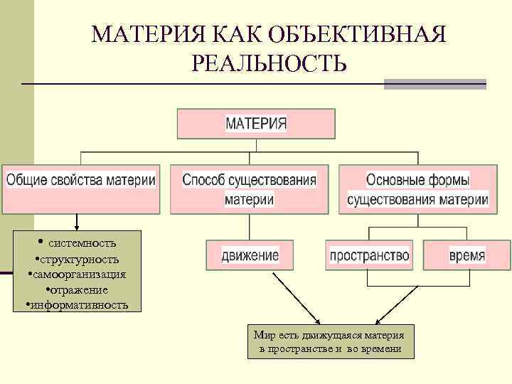 В современной картине мира считается что материя существует в следующей форме