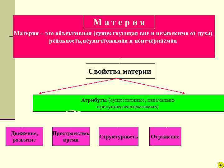 Материя структурность материи