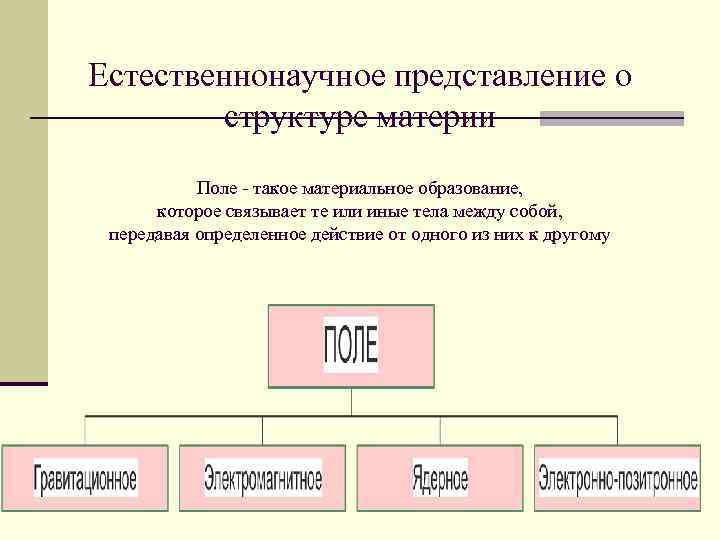 Естественнонаучное представление о структуре материи Поле - такое материальное образование, которое связывает те или