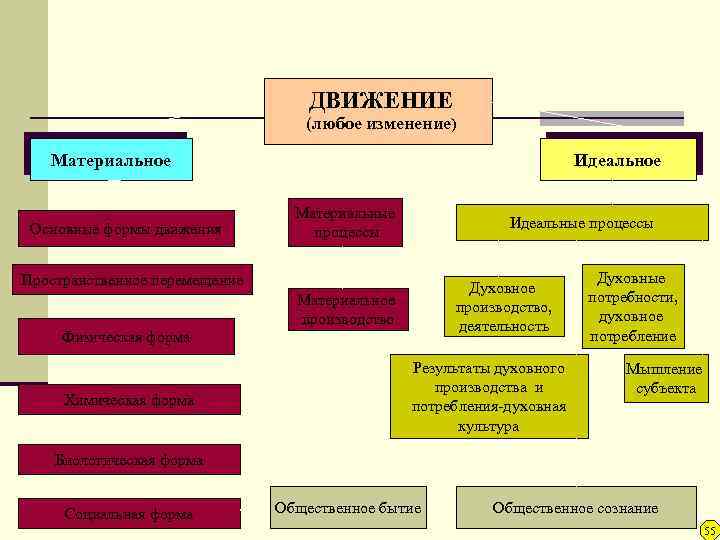 Классификация форм движения ДВИЖЕНИЕ (любое изменение) Материальное Основные формы движения Идеальное Материальные процессы Идеальные