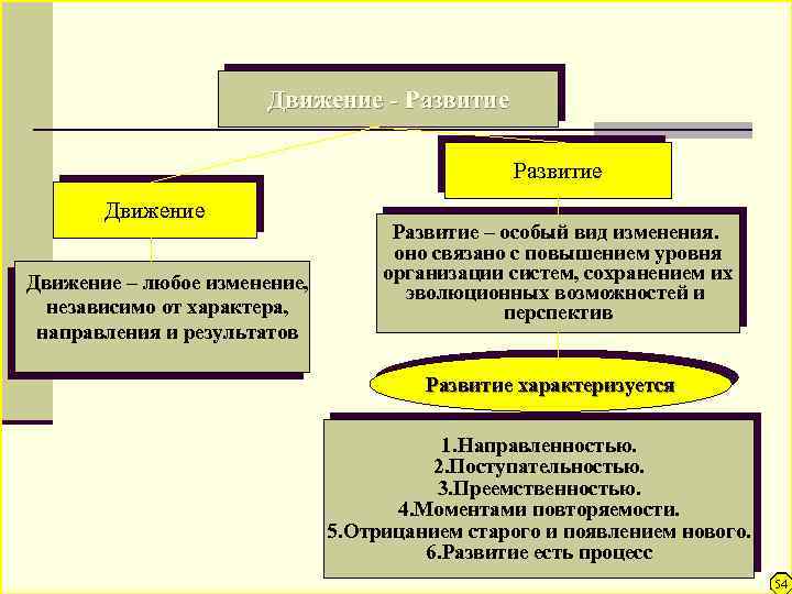 Соотношение движения и развития Движение - Развитие Движение – любое изменение, независимо от характера,