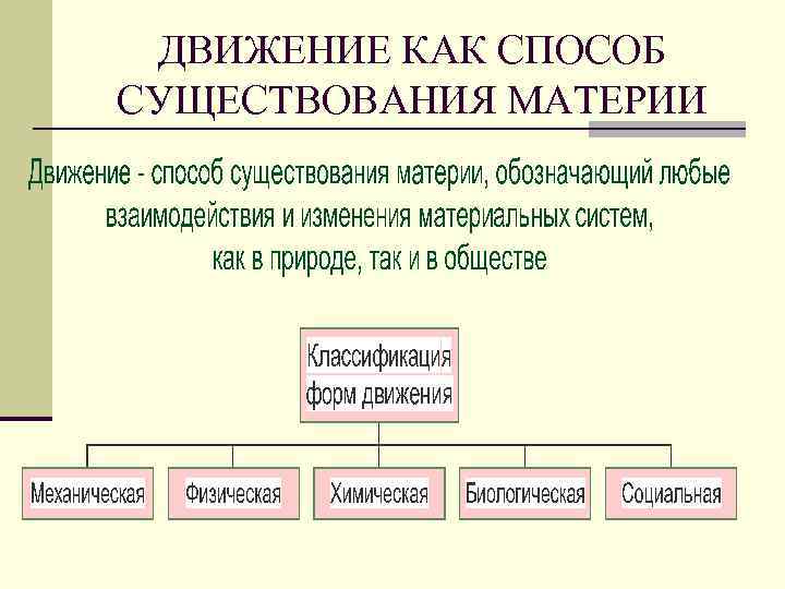 Материя существование. Движение способ существования материи.