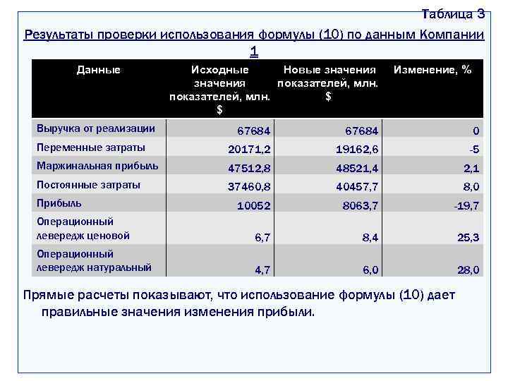 Таблица 3 Результаты проверки использования формулы (10) по данным Компании 1 Данные Выручка от