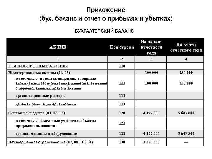 Приложение (бух. баланс и отчет о прибылях и убытках) БУХГАЛТЕРСКИЙ БАЛАНС АКТИВ Код строки