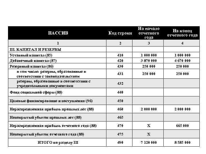 ПАССИВ Код строки На начало отчетного года 1 2 3 4 410 420 430