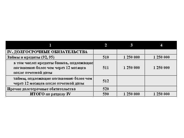 1 IV. ДОЛГОСРОЧНЫЕ ОБЯЗАТЕЛЬСТВА Займы и кредиты (92, 95) в том числе: кредиты банков,