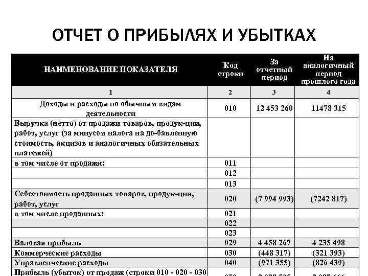 За период отчета. Строки отчета о финансовых результатах. Строка 010 отчета о финансовых результатах. Отчет о прибылях и убытках за отчетный период. Прибыль в отчете строка.