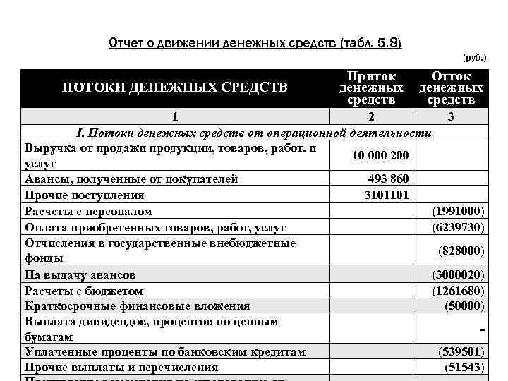 Отток денежных средств по операционной деятельности при завершении проекта включает