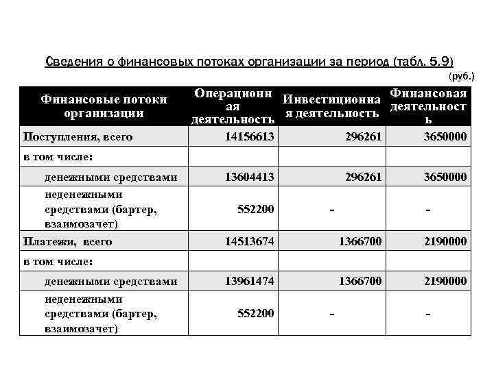 Сведения о финансовых потоках организации за период (табл. 5. 9) (руб. ) Финансовые потоки