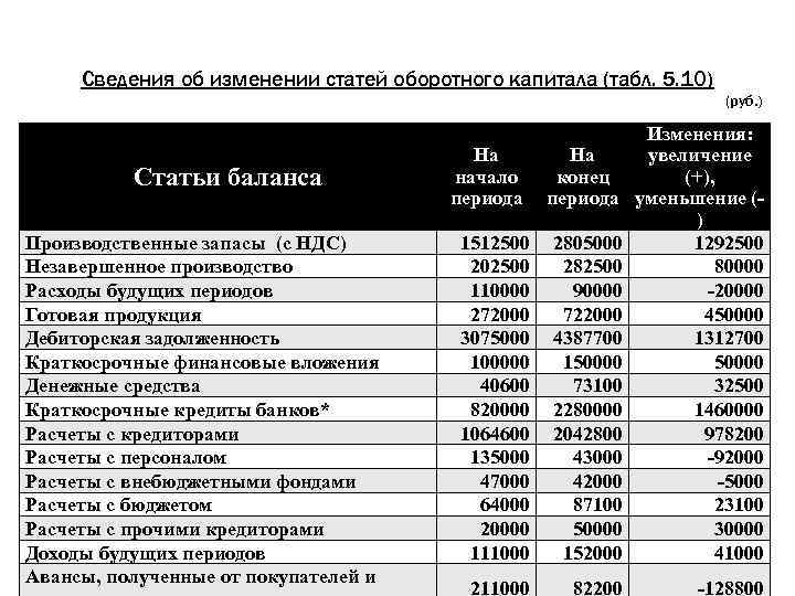 Сведения об изменении статей оборотного капитала (табл. 5. 10) (руб. ) Статьи баланса Производственные