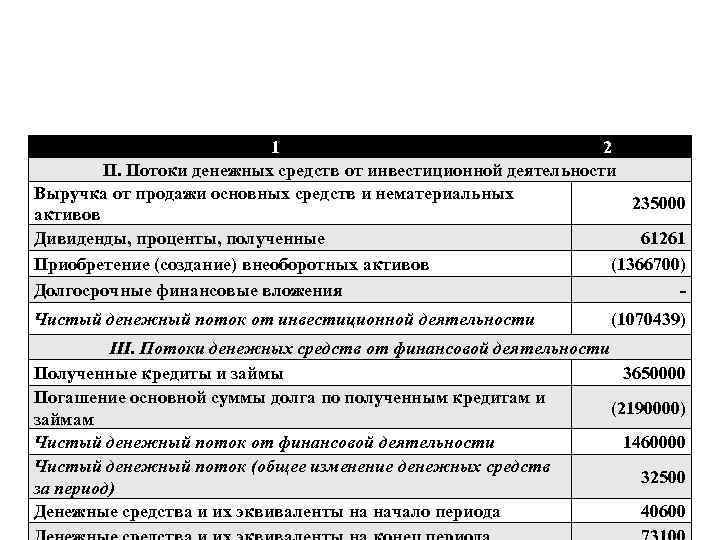 1 2 II. Потоки денежных средств от инвестиционной деятельности Выручка от продажи основных средств