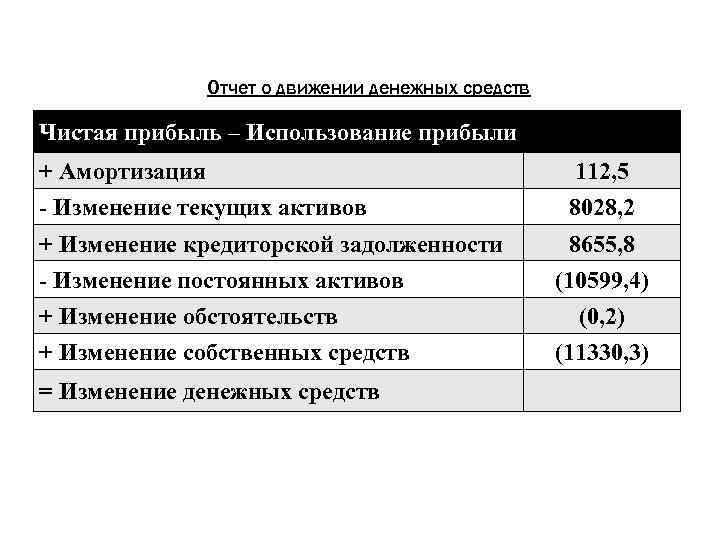 Отчет о движении денежных средств Чистая прибыль – Использование прибыли + Амортизация 112, 5