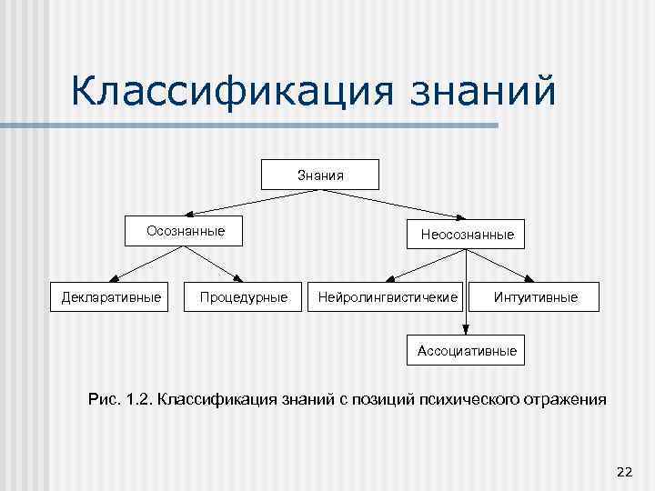 Классификация знаний Знания Осознанные Декларативные Процедурные Неосознанные Нейролингвистичекие Интуитивные Ассоциативные Рис. 1. 2. Классификация